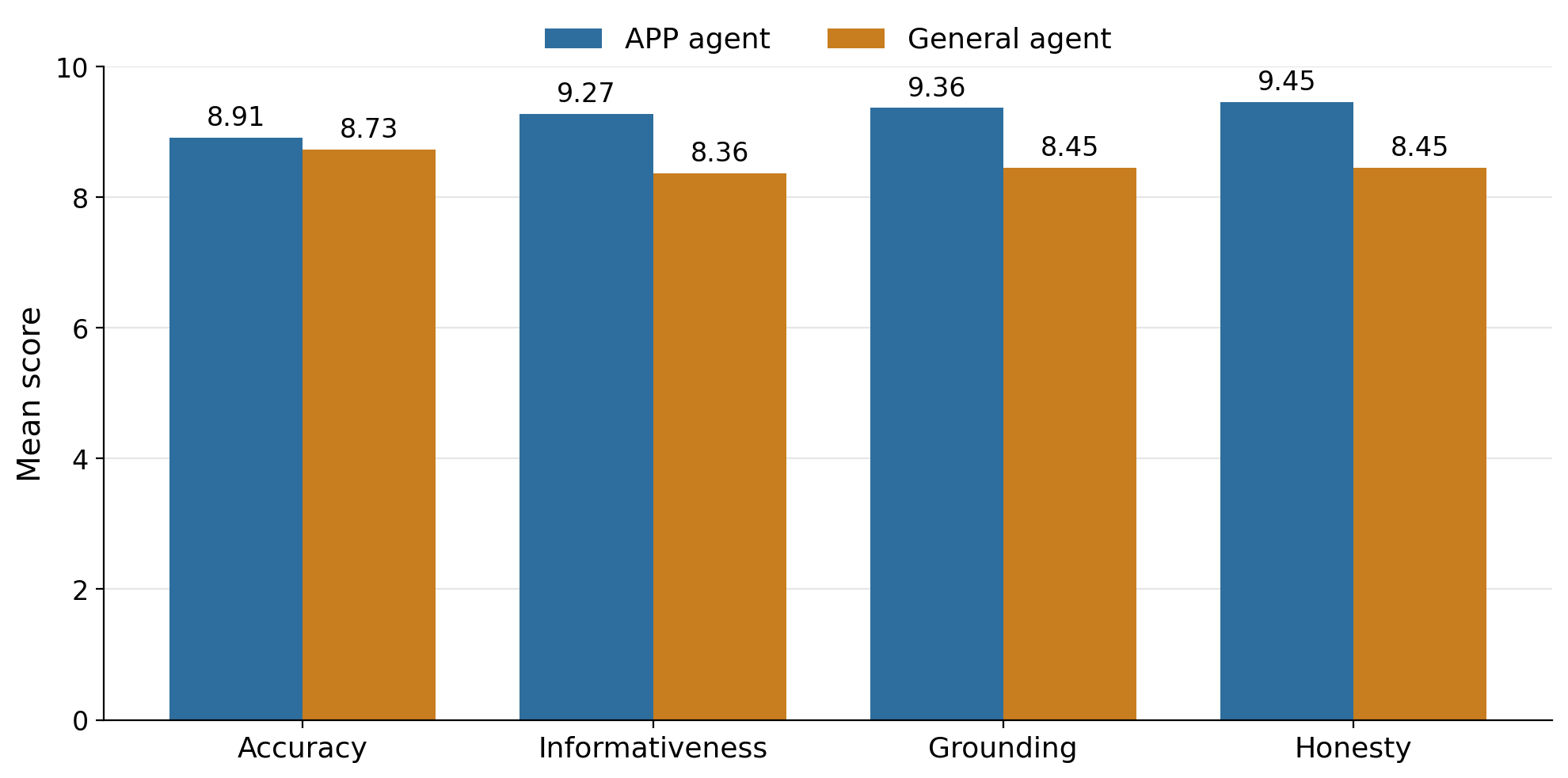 Average compare-app aspect scores over 11 public papers