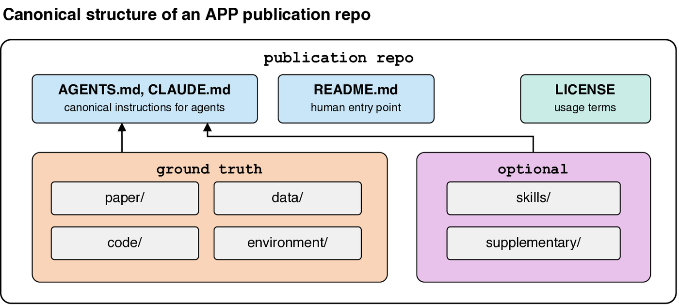 Structure of an APP publication repository