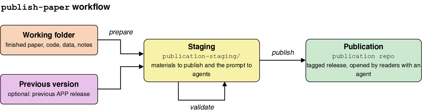 Overall APP publication workflow