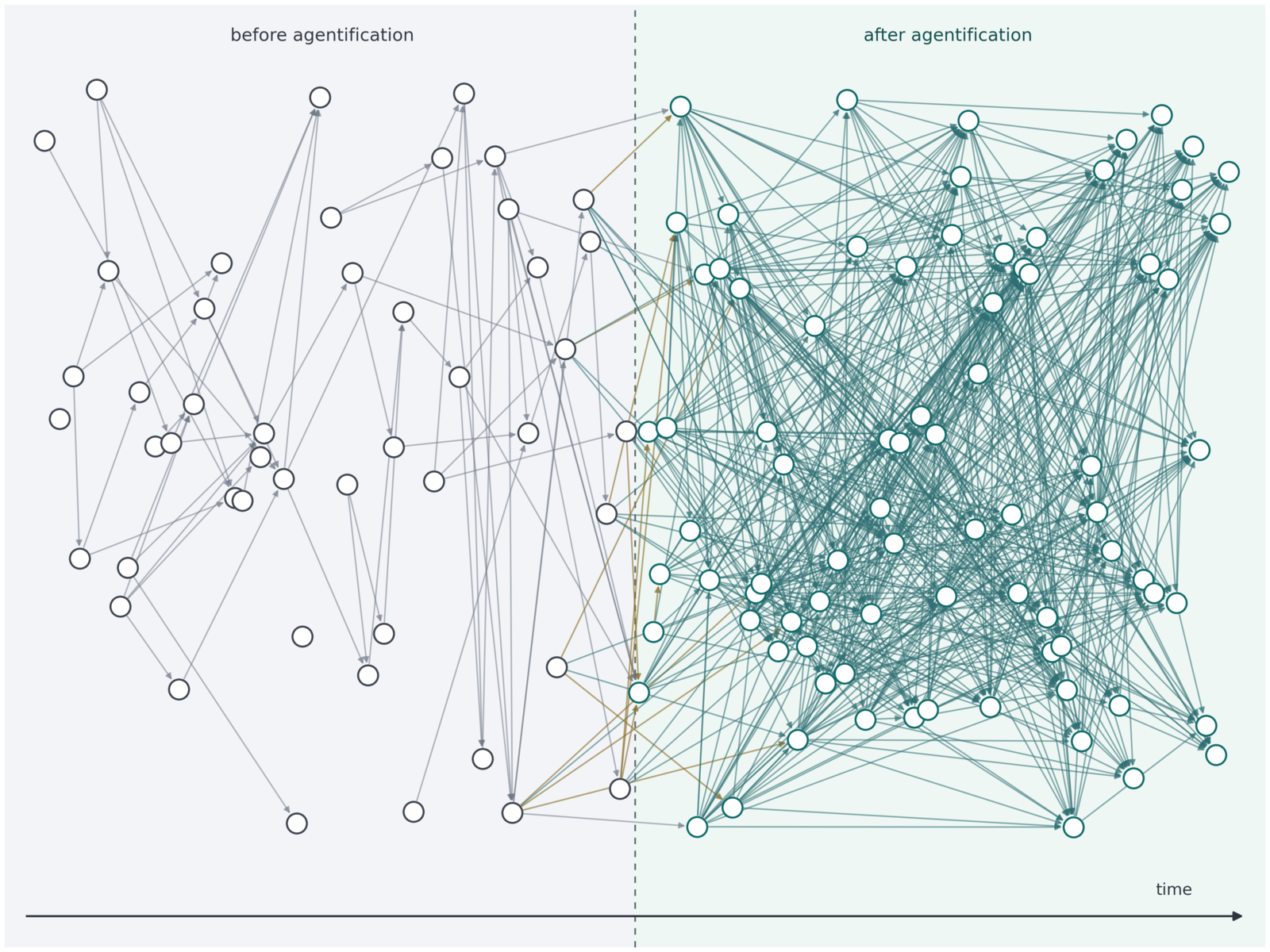 Schematic of the research network under agentification