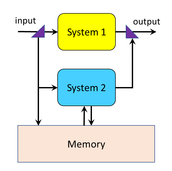 A schematic of artificial intelligence with System 1, System 2, and memory.