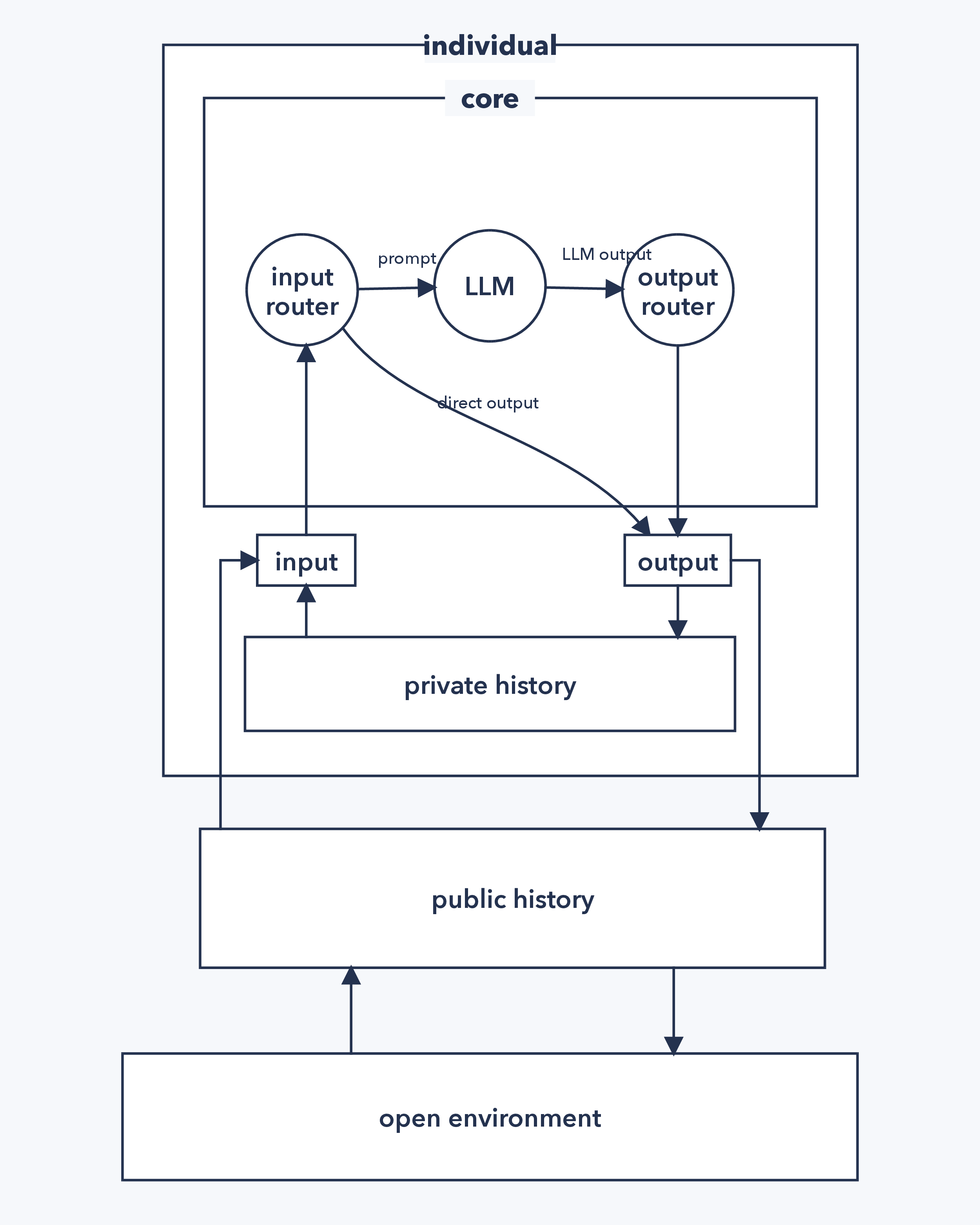 A sketch of a prototype AI agent with a clear boundary as an individual.